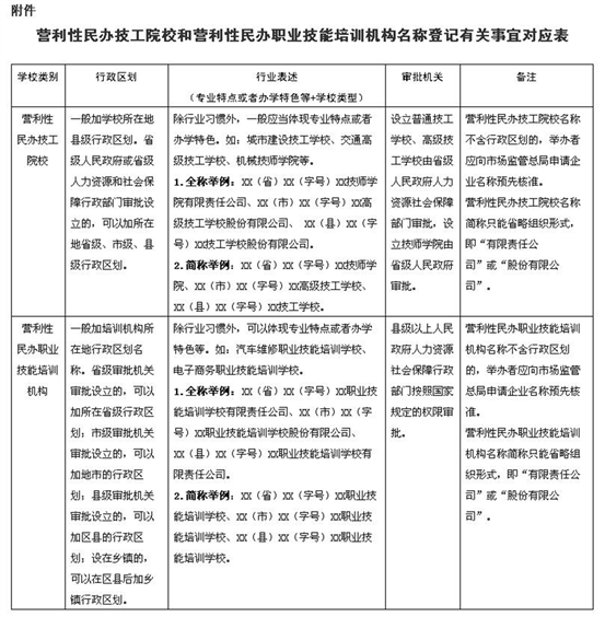 规范营利性民办技工院校和职业技能培训机构名称登记管理 政策解读与实践要点